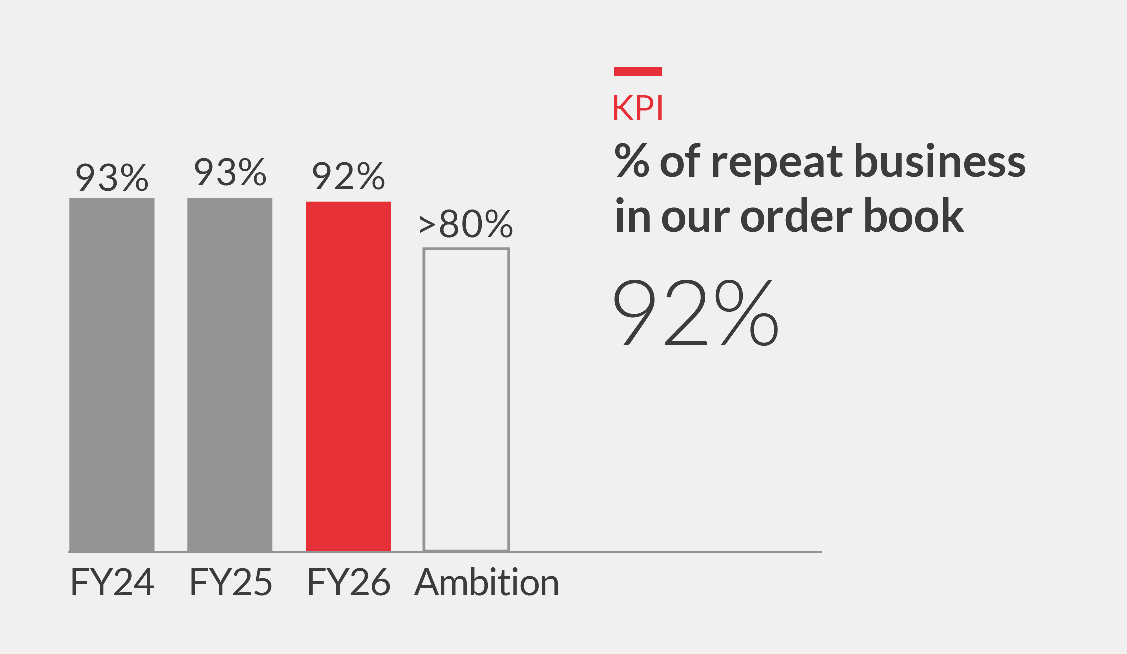 % of repeat business in our order book Chart