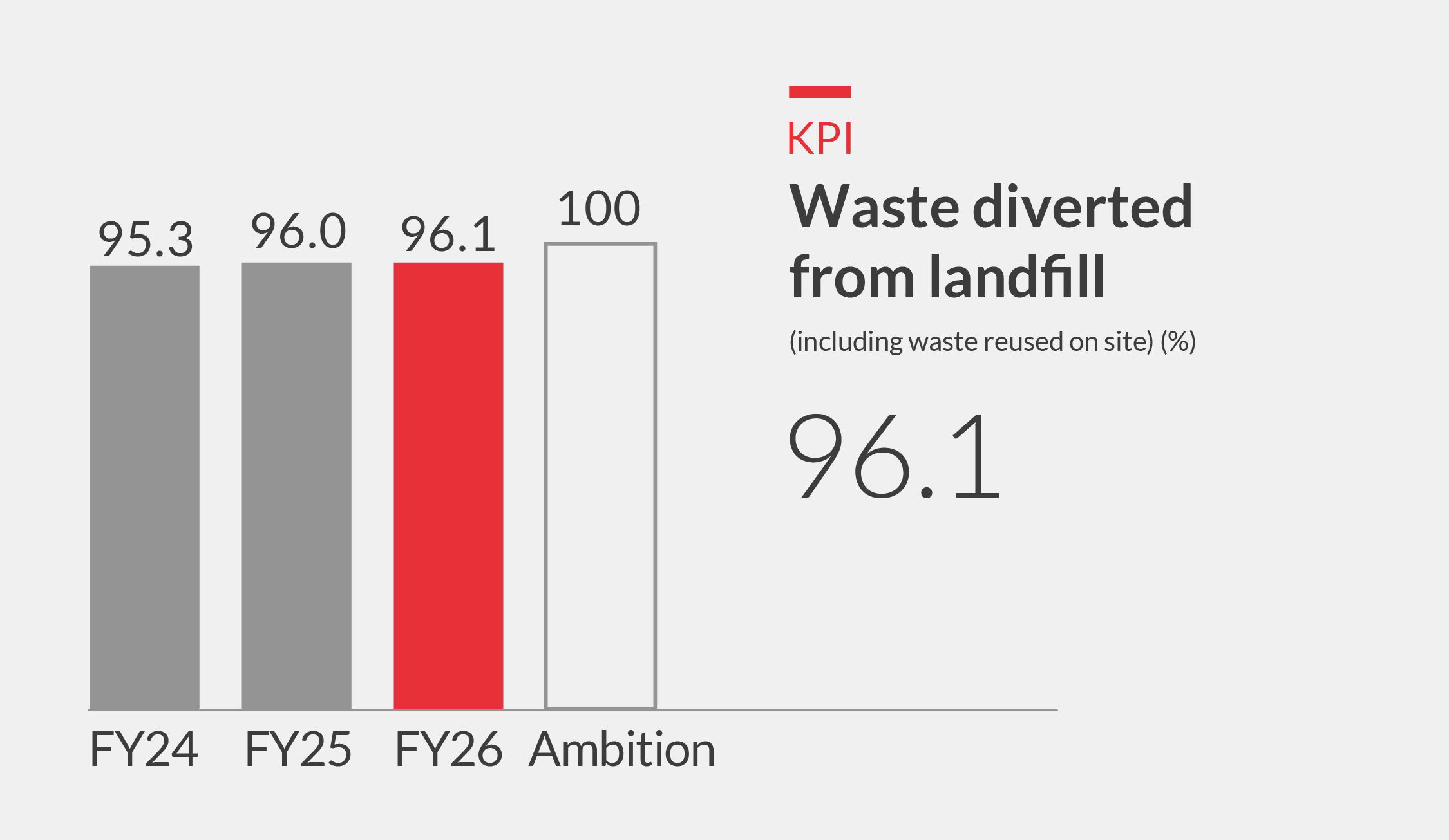 Waste diverted from landfill Chart