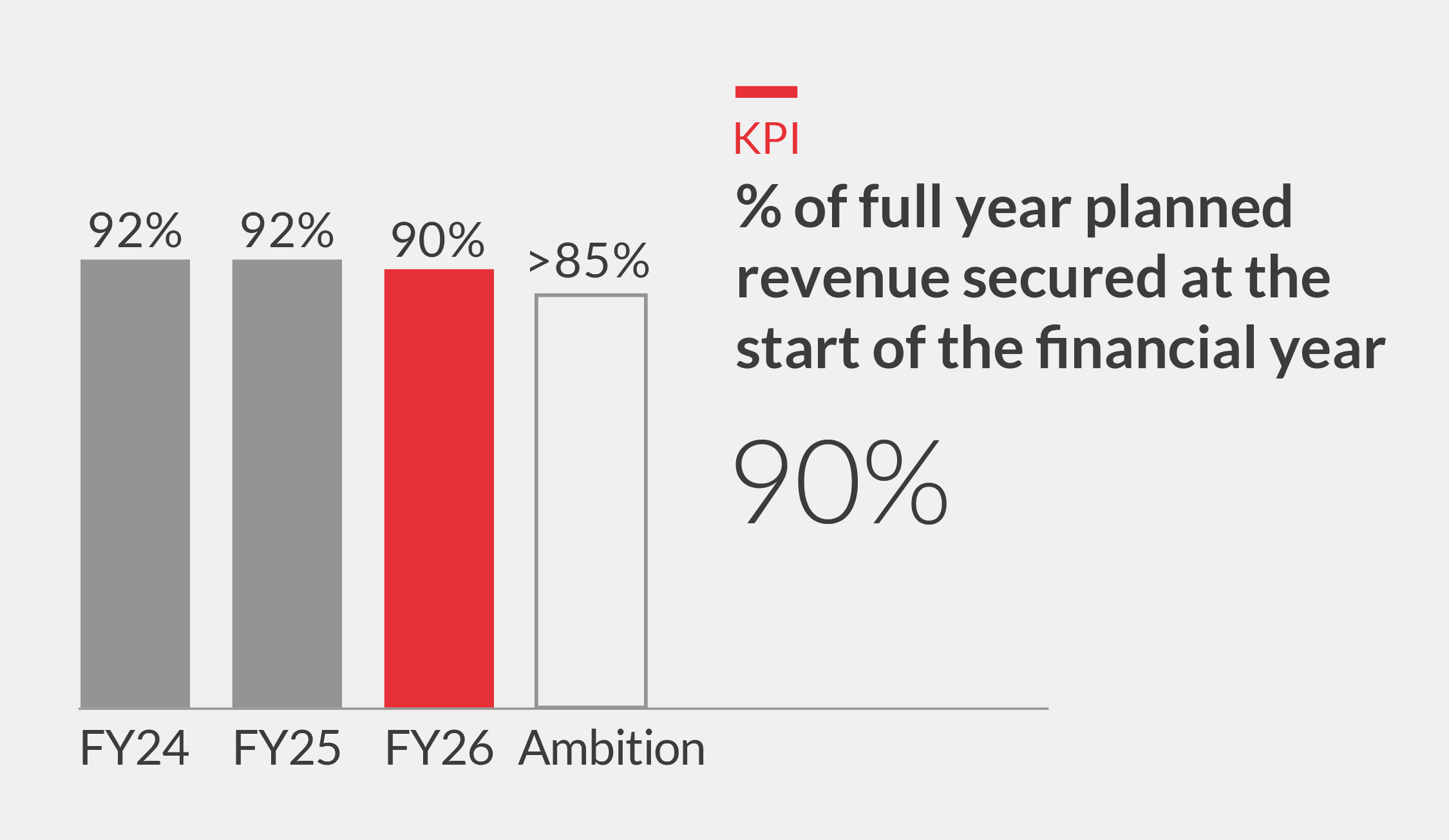 % of full year planned revenue secured at the start of the financial year Chart
