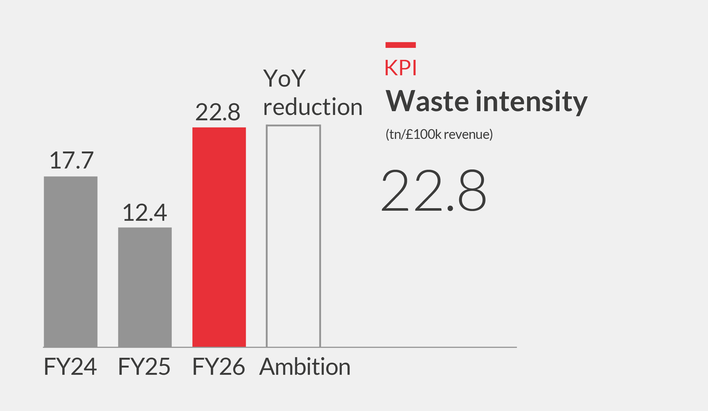 Waste intensity (2) Chart