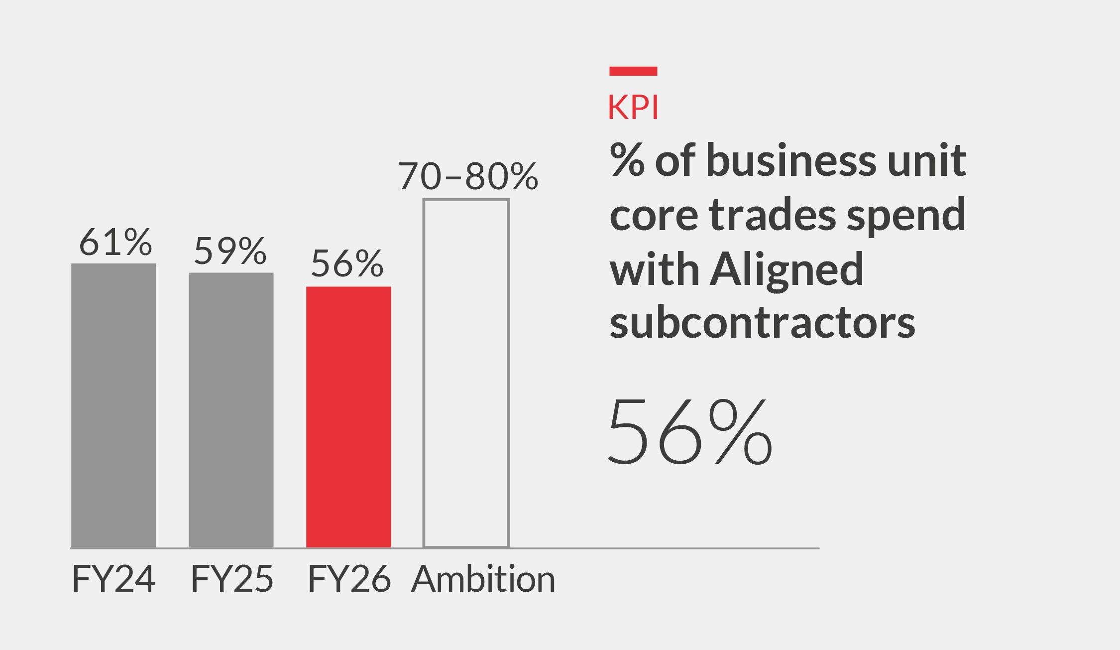 % of business unit core trades spend with Aligned subcontractors Chart