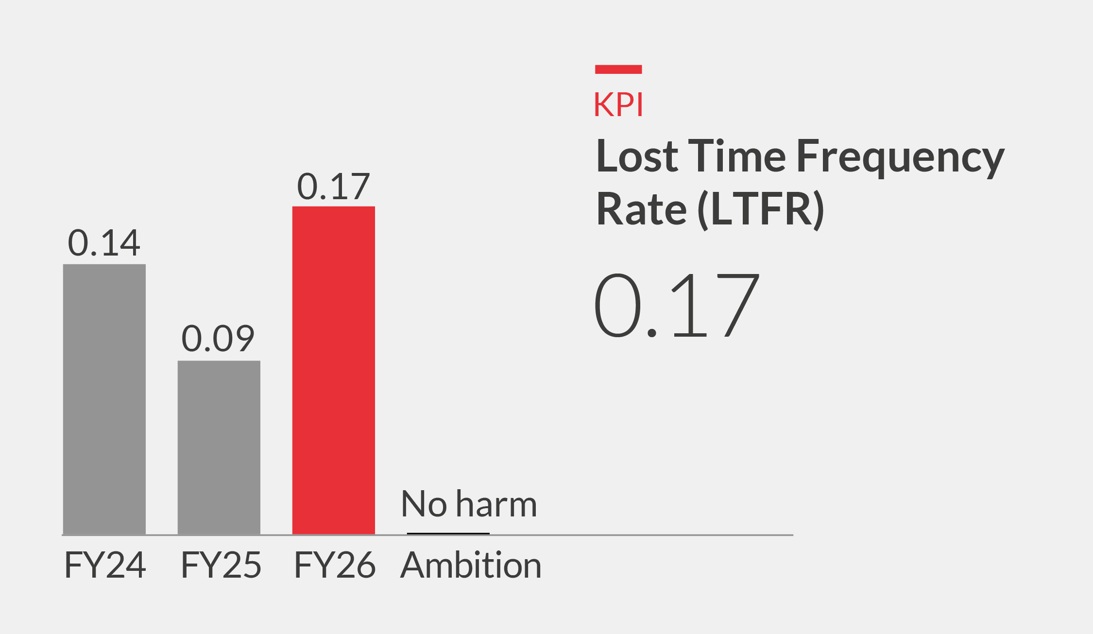 Lost Time Incident Rate Chart